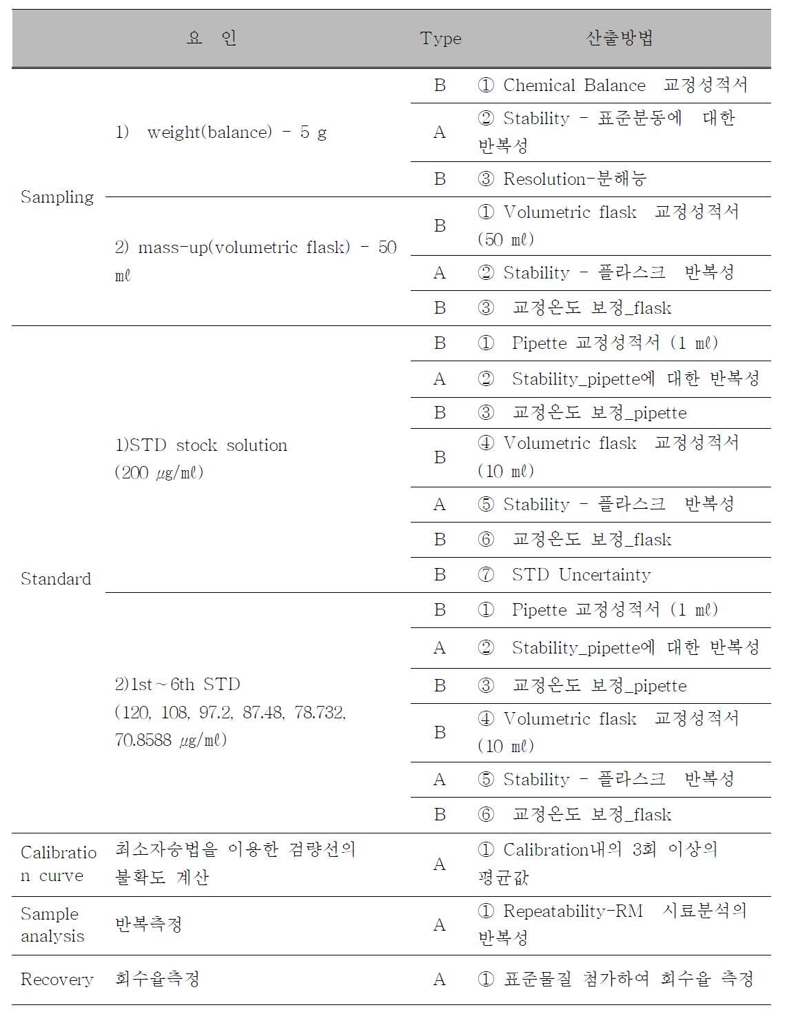 Uncertainty sources of nitrate analysis.