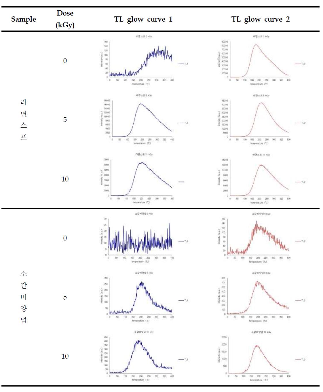 TL glow curves of minerals separated from irradiated Ramen soup and beef rib seasoning by gamma ray