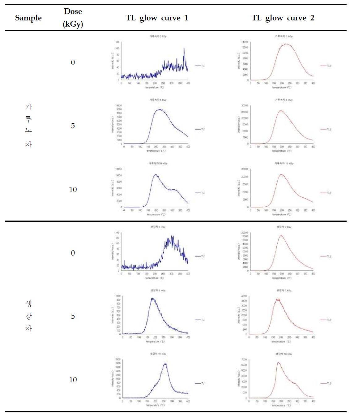 TL glow curves of minerals separated from irradiated green tea powder and ginger tea by gamma ray