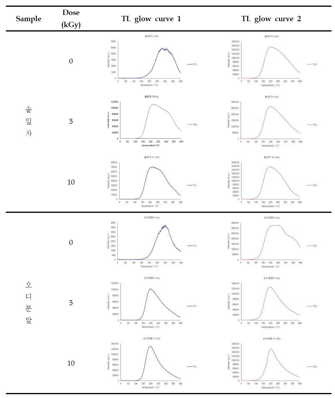 TL glow curves of minerals separated from irradiated pine needles tea and mulberry powder tea by gamma ray