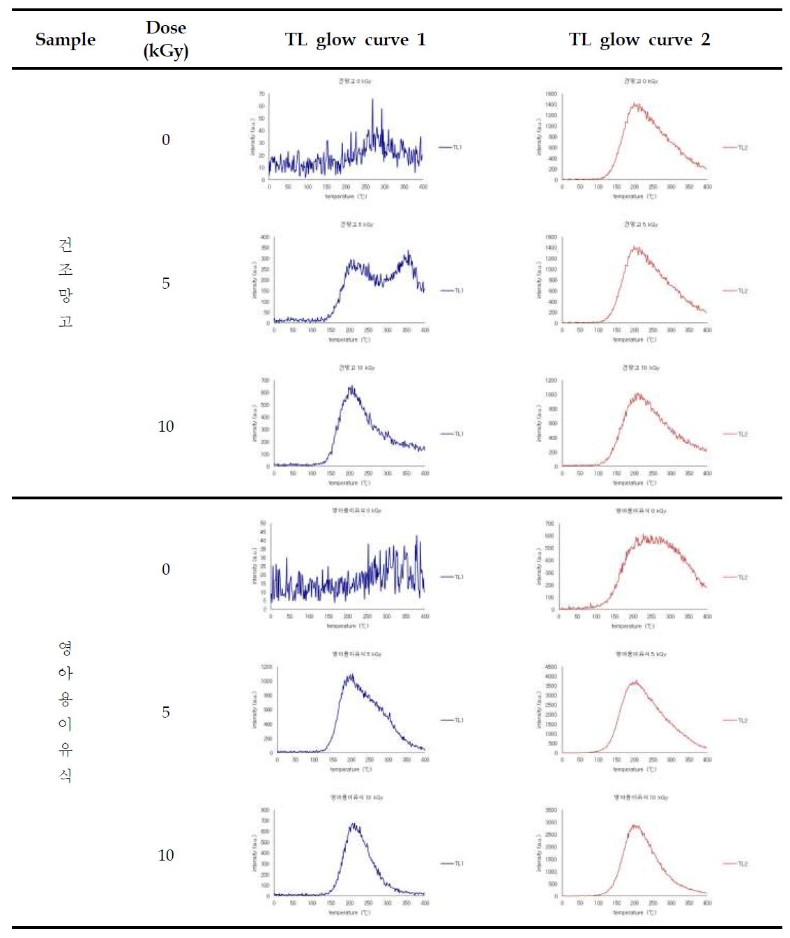 TL glow curves of minerals separated from irradiated dried mango and baby foods by gamma ray