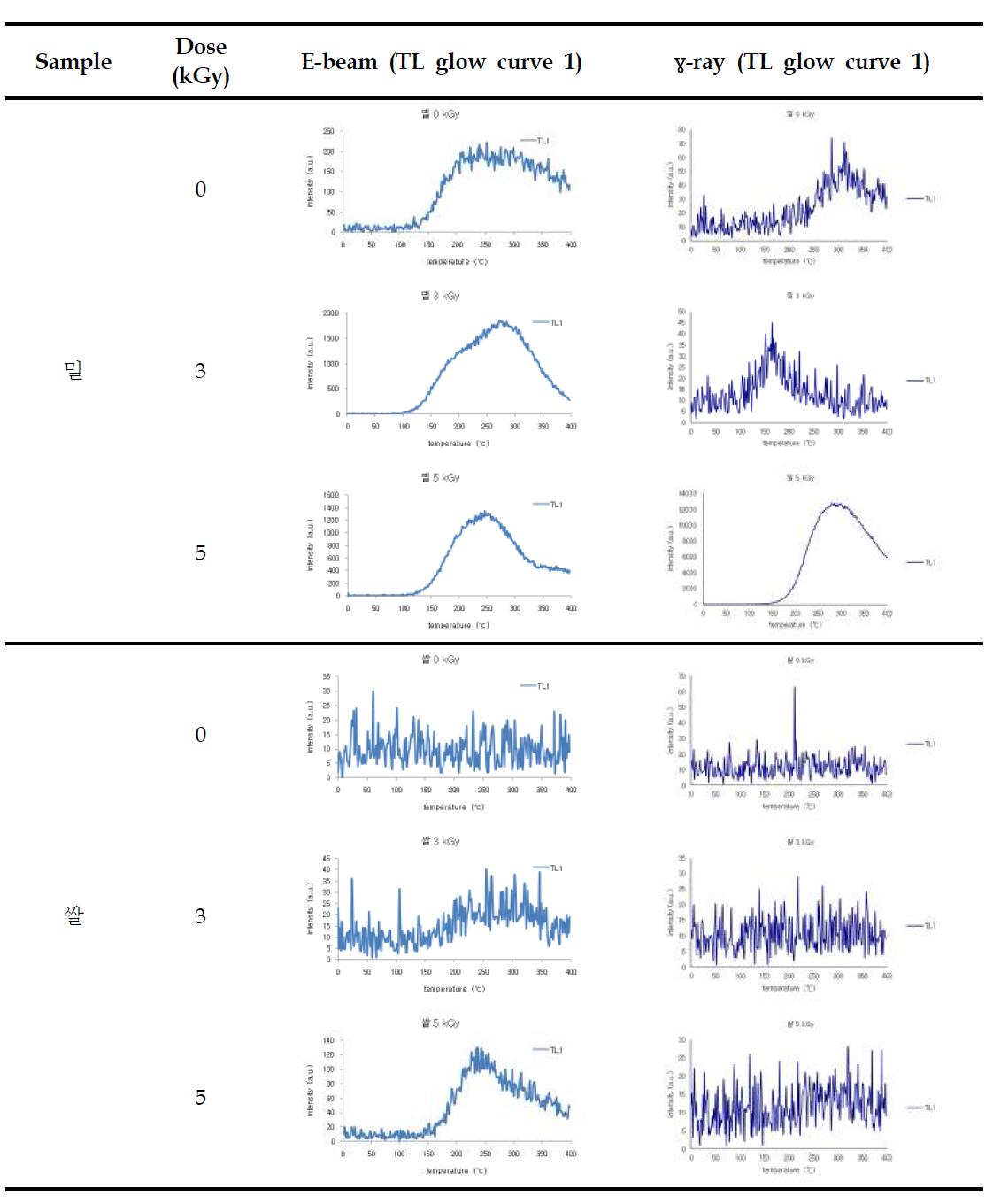 Comparison of TL glow curves of minerals separated from irradiated wheat and rice by electron beam and gamma ray