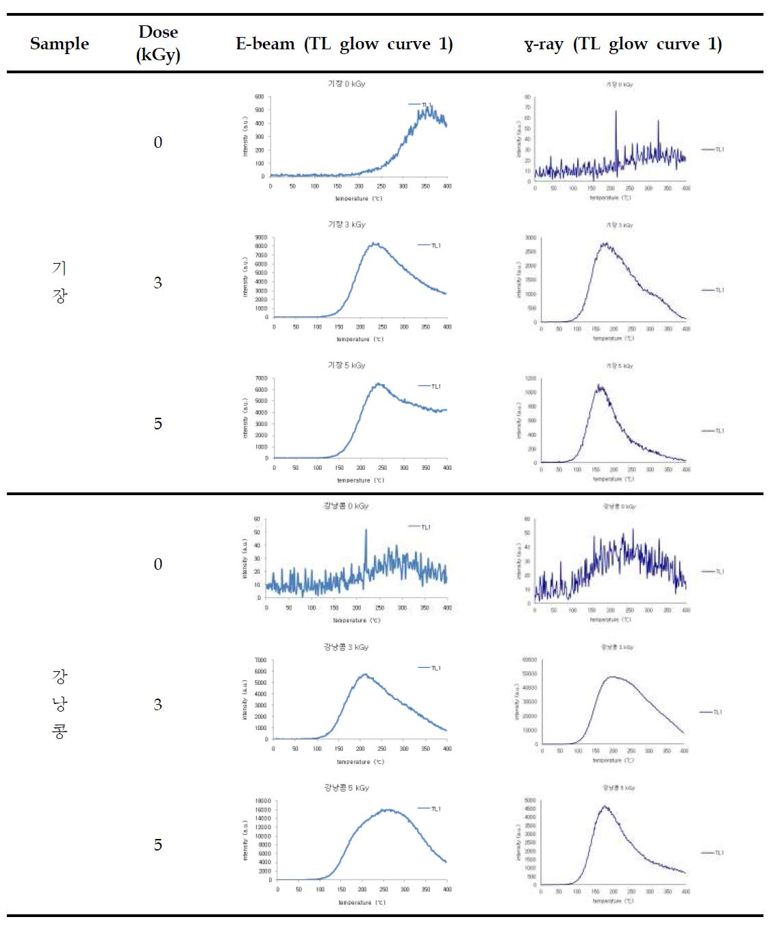 Comparison of TL glow curves of minerals separated from irradiated millet and kidney bean by electron beam and gamma ray