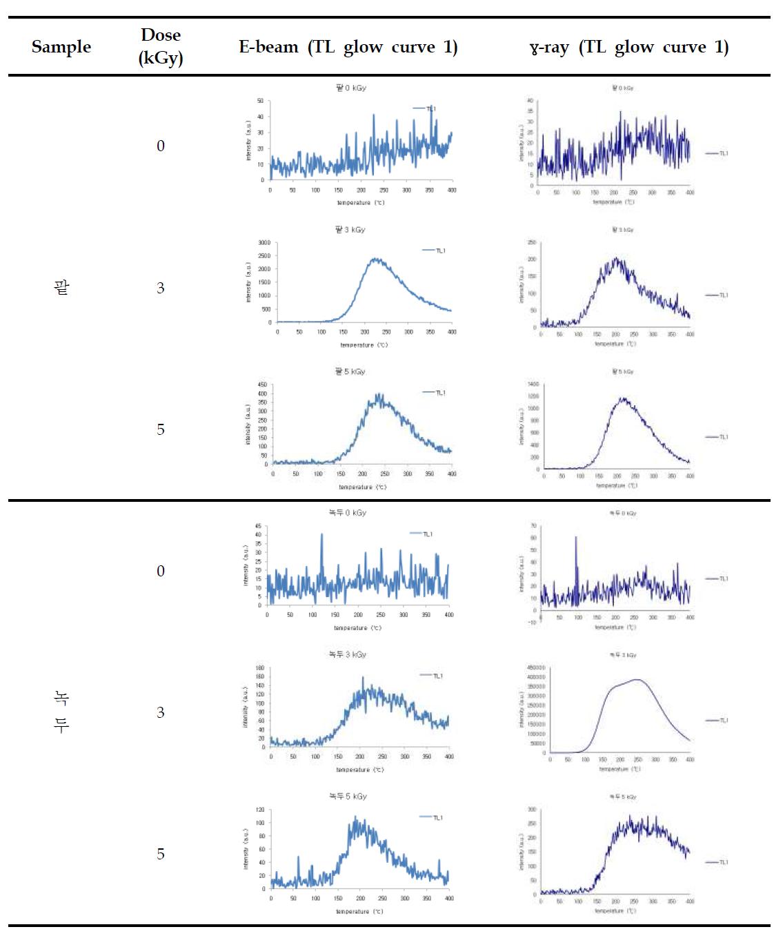 Comparison of TL glow curves of minerals separated from irradiated red bean and mung bean by electron beam and gamma ray