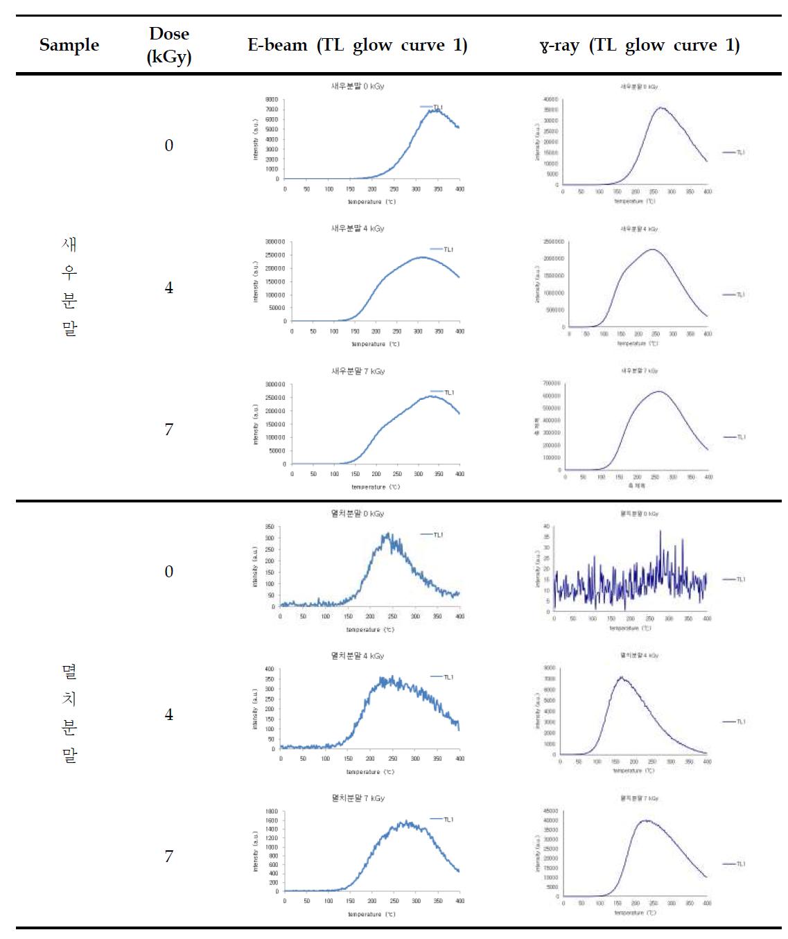 Comparison of TL glow curves of minerals separated from irradiated shrimp powder and anchovy powder by electron beam and gamma ray