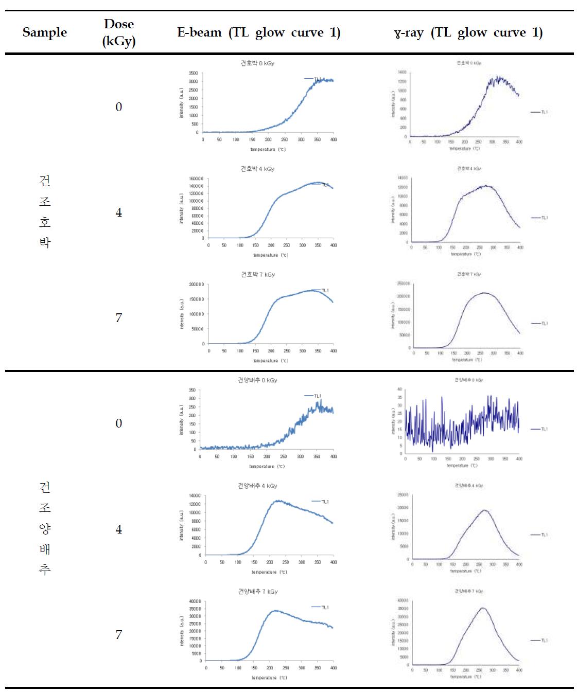 Comparison of TL glow curves of minerals separated from irradiated dried green pumpkin and dried cabbage by electron beam and gamma ray