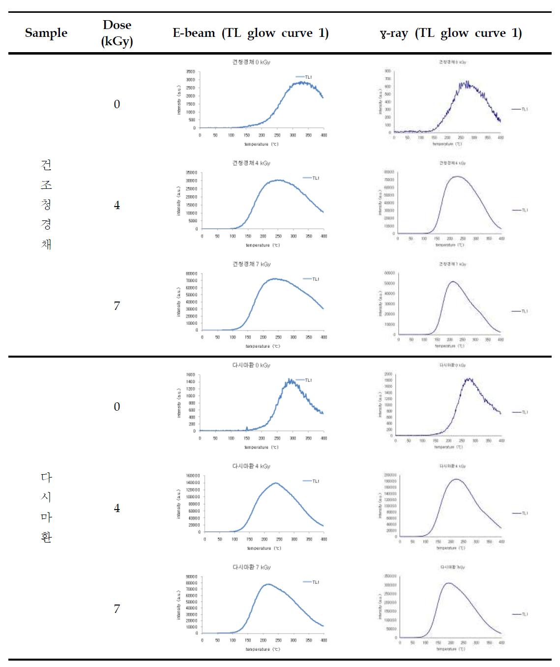 Comparison of TL glow curves of minerals separated from irradiated dried bok choy and pill made with kelp by electron beam and gamma ray