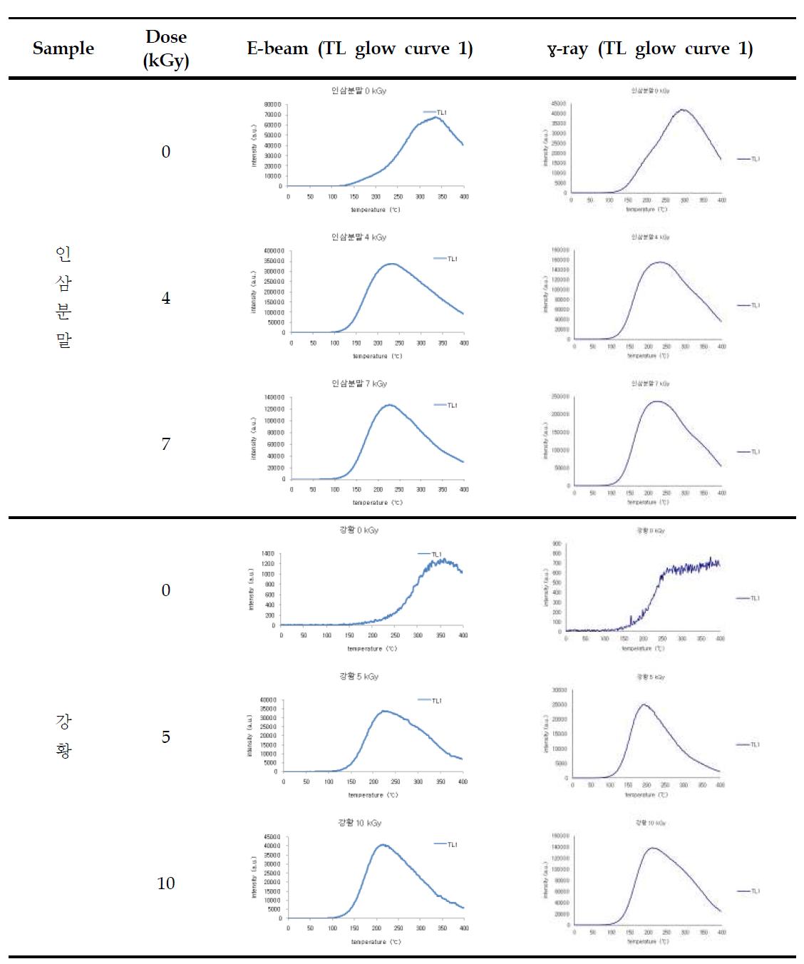 Comparison of TL glow curves of minerals separated from irradiated ginseng powder and turmeric by electron beam and gamma ray