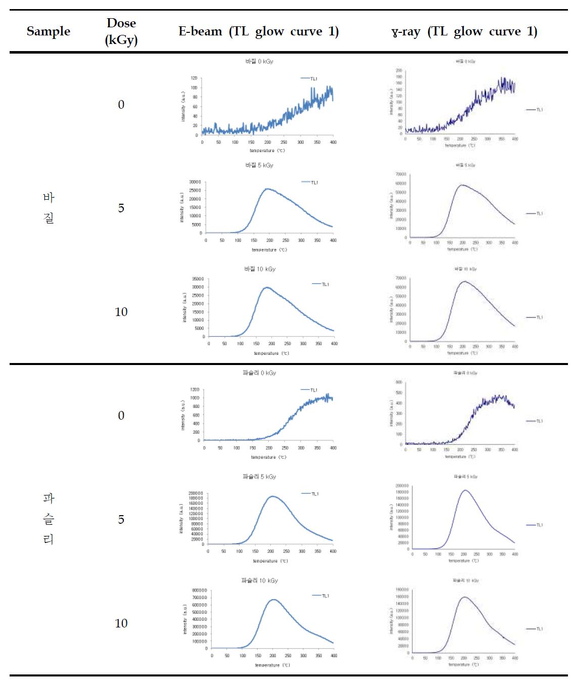 Comparison of TL glow curves of minerals separated from irradiated basil and pasley by electron beam and gamma ray