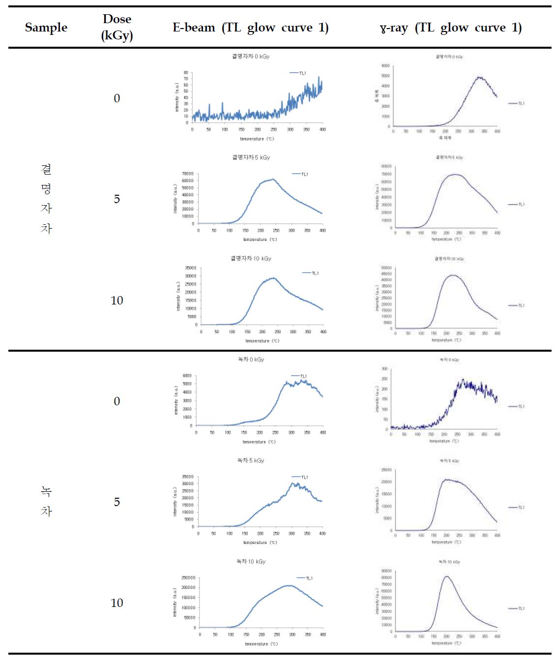 Comparison of TL glow curves of minerals separated from irradiated Cassia seed tea and green tea by electron beam and gamma ray