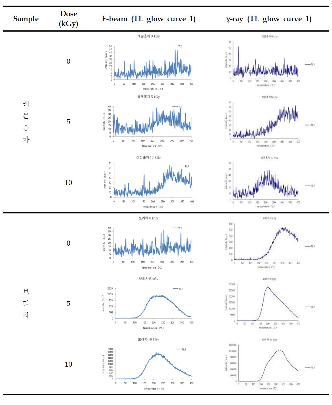 Comparison of TL glow curves of minerals separated from irradiated lemon black tea and barley tea by electron beam and gamma ray