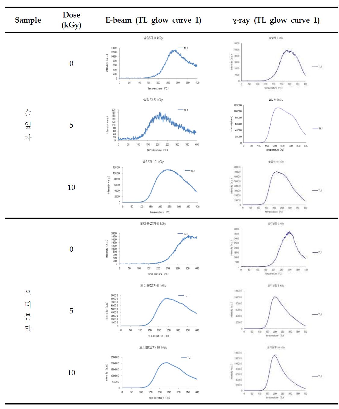 Comparison of TL glow curves of minerals separated from irradiated pine needles tea and mulberry powder tea by electron beam and gamma ray