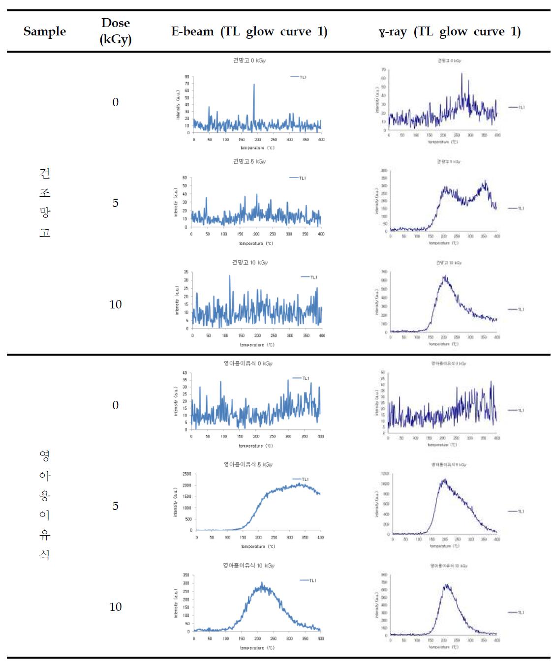 Comparison of TL glow curves of minerals separated from irradiated dried mango and baby foods by electron beam and gamma ray