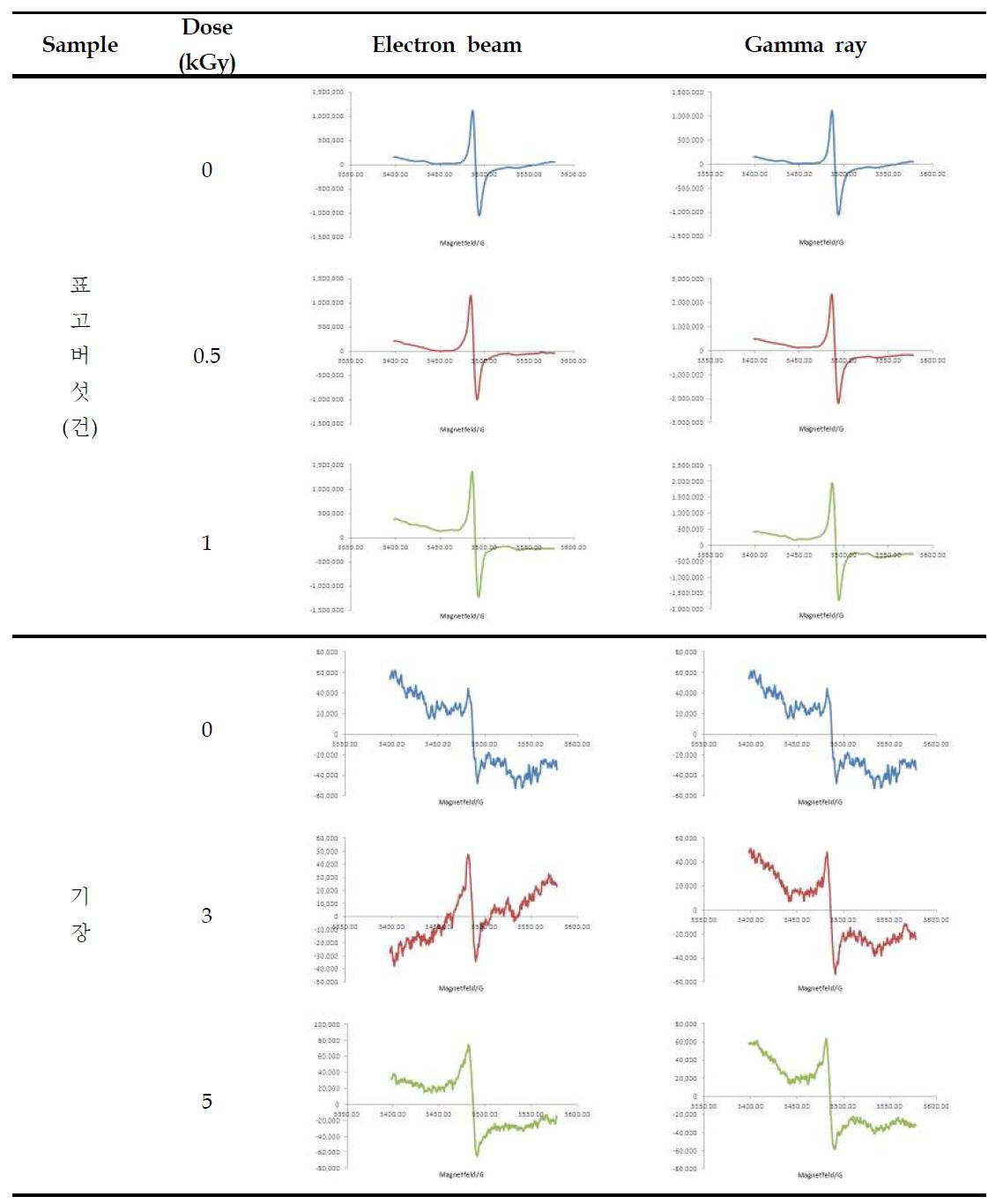 Comparison of typical ESR spectra from irradiated dried shiitake and millet by electron beam and gamma ray