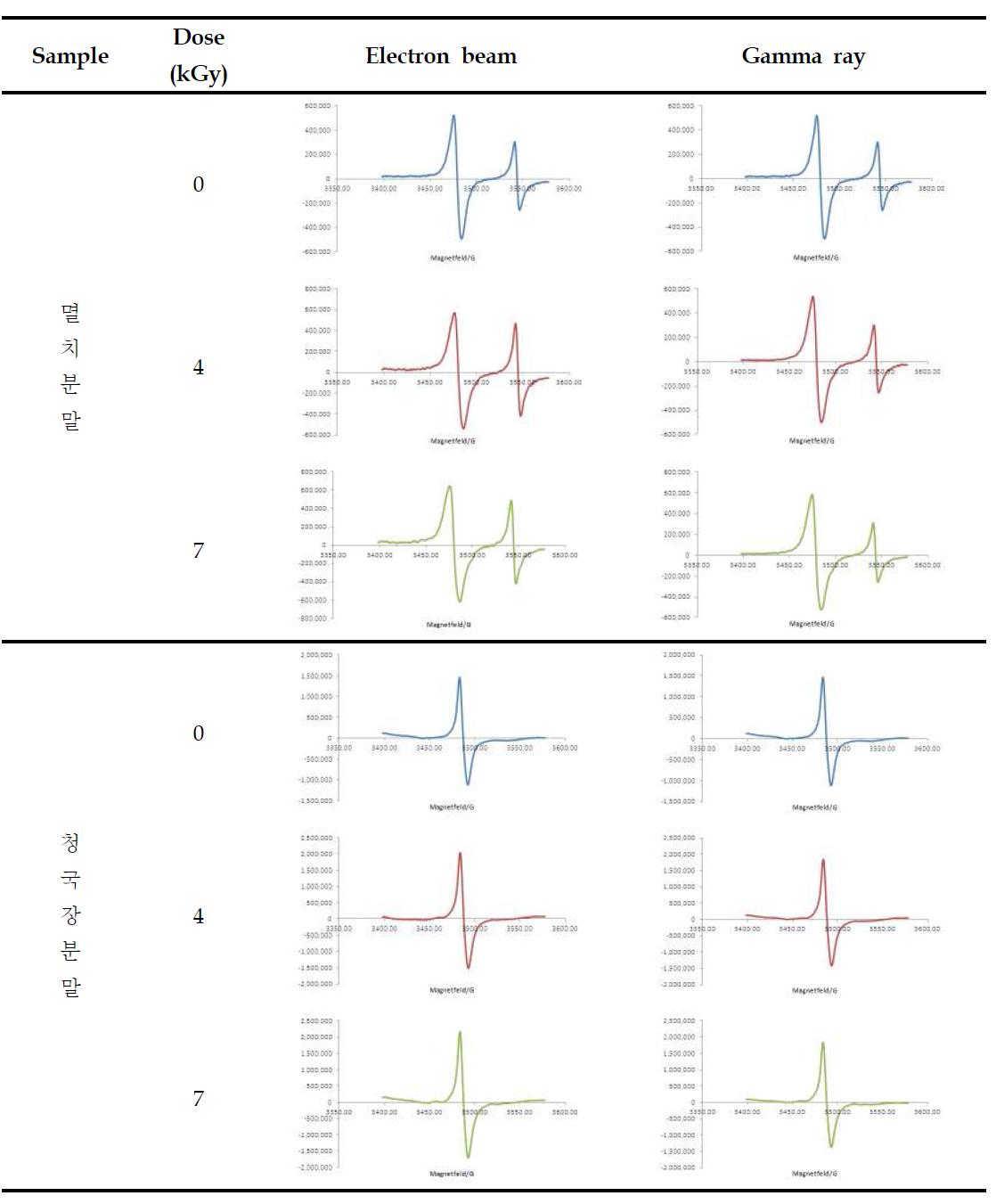 Comparison of typical ESR spectra from irradiated anchovy powder and Cheonggukjang powder by electron beam and gamma ray