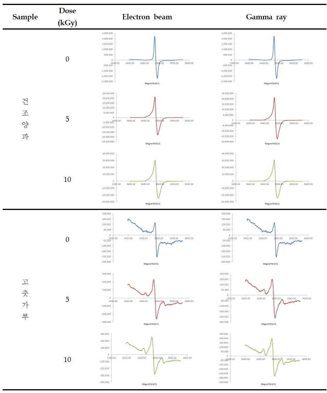 Comparison of typical ESR spectra from irradiated dried onion and red pepper powder by electron beam and gamma ray