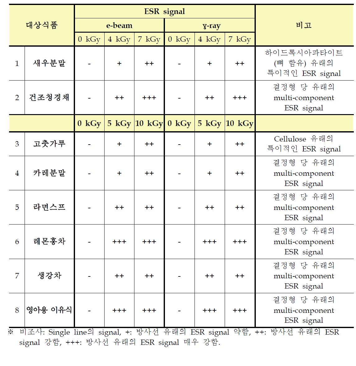 Summarized Results of ESR measurements for this study