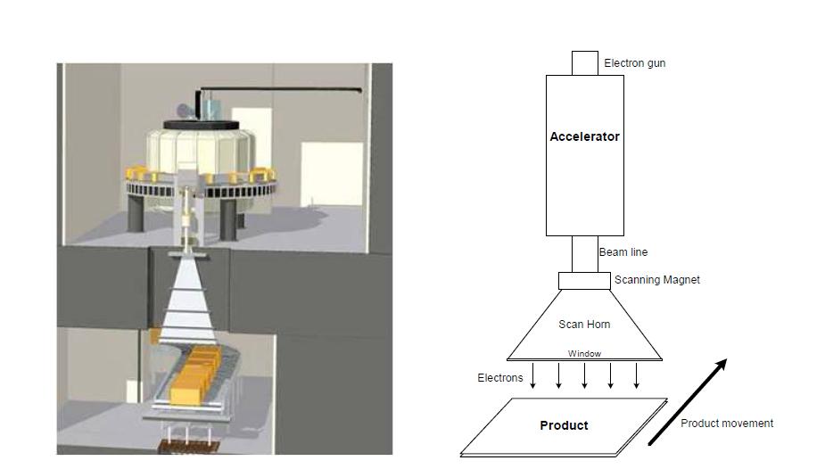 전자선 가속기 사진 및 구성도