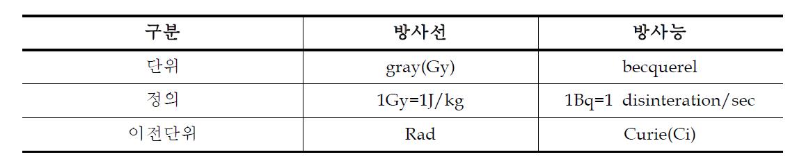 방사선량과 방사능의 단위