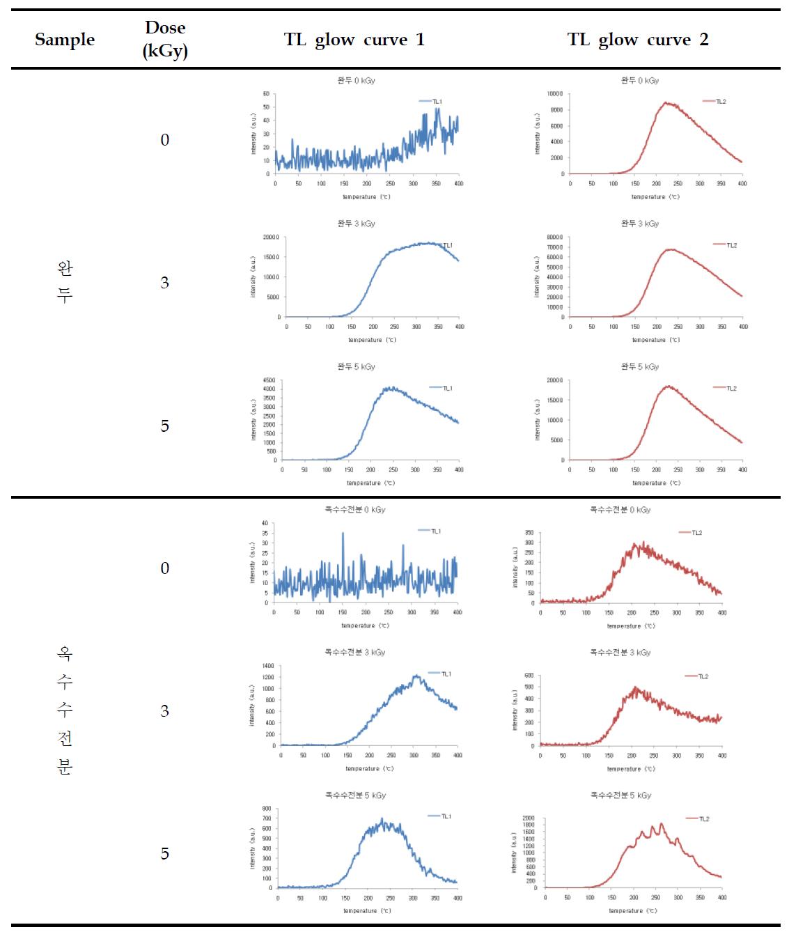 TL glow curves of minerals separated from irradiated pea and cornstarch by electron beam