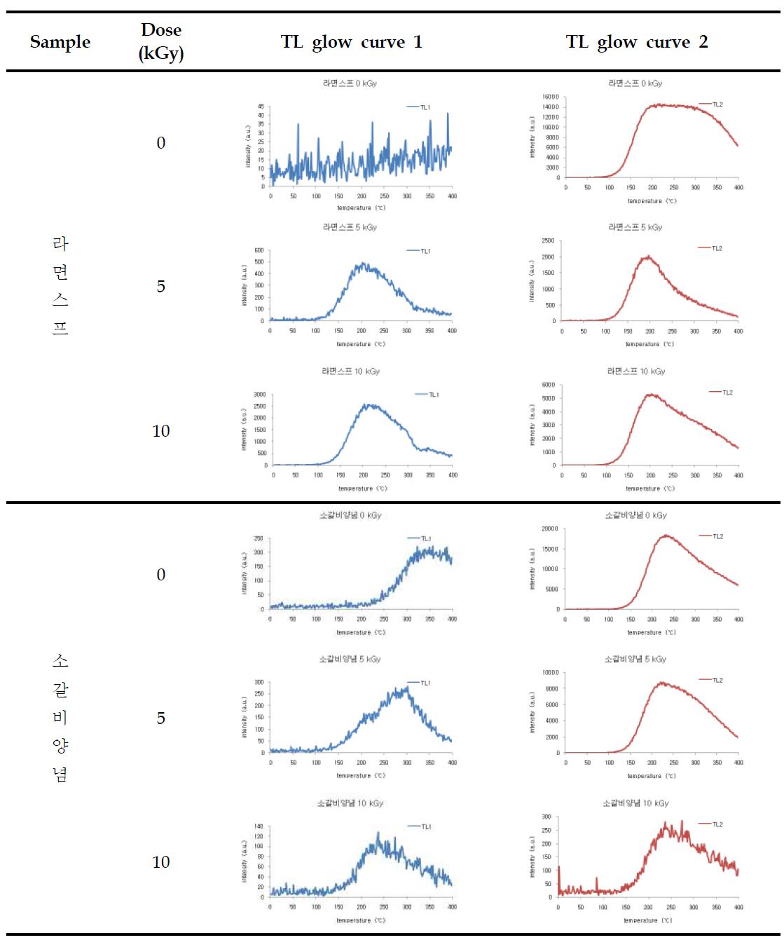 TL glow curves of minerals separated from irradiated Ramen soup and beef rib seasoning by electron beam