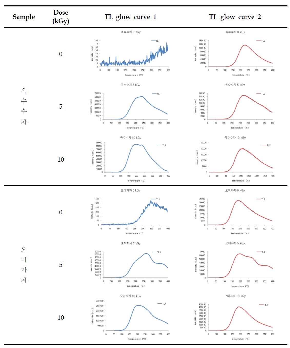 TL glow curves of minerals separated from irradiated corn tea and Omijacha by electron beam