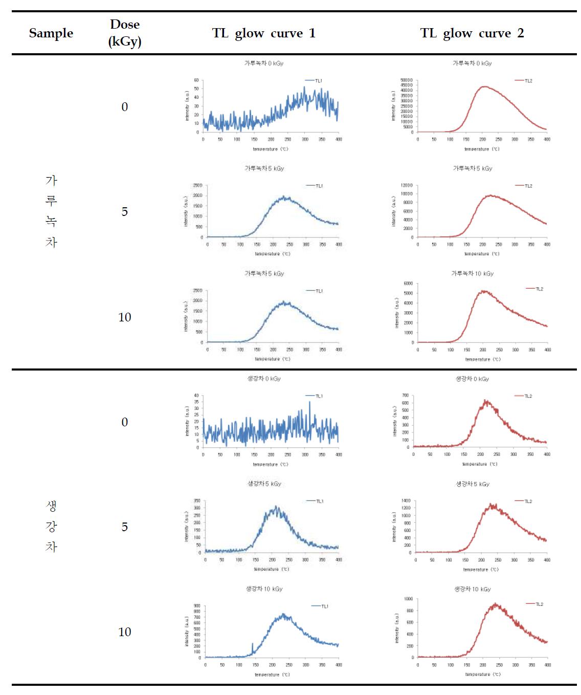 TL glow curves of minerals separated from irradiated green tea powder and ginger tea by electron beam