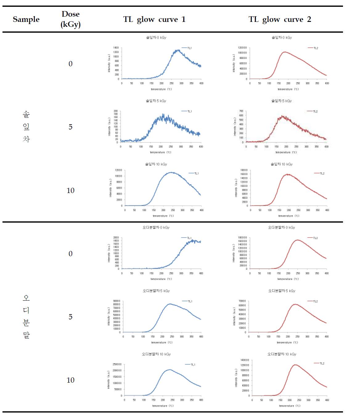 TL glow curves of minerals separated from irradiated pine needles tea and mulberry powder tea by electron beam