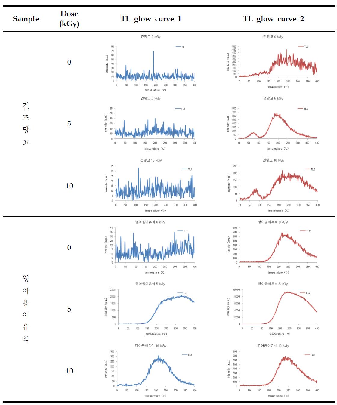 TL glow curves of minerals separated from irradiated dried mango and baby foods by electron beam