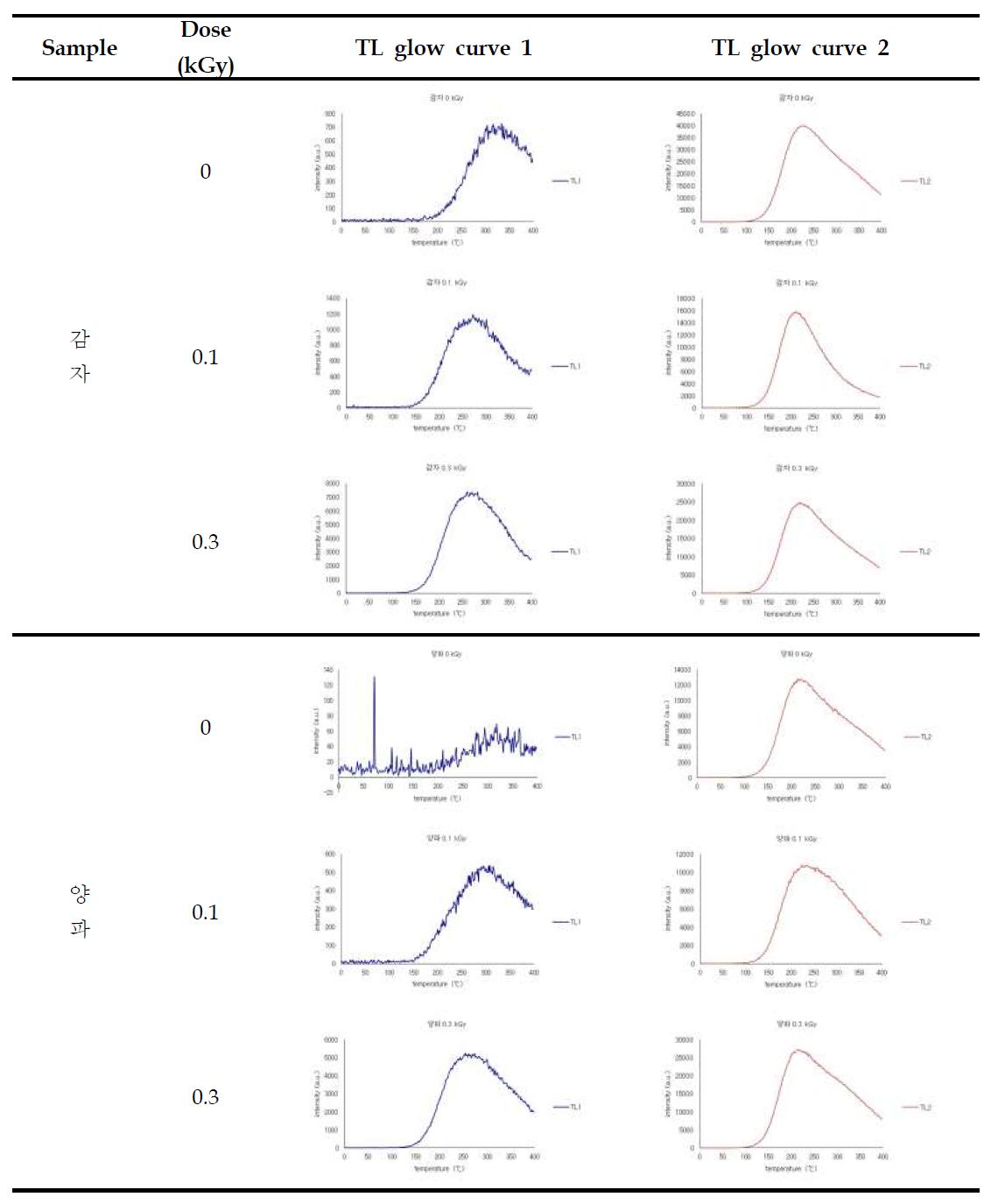 TL glow curves of minerals separated from irradiated potato and onion by gamma ray