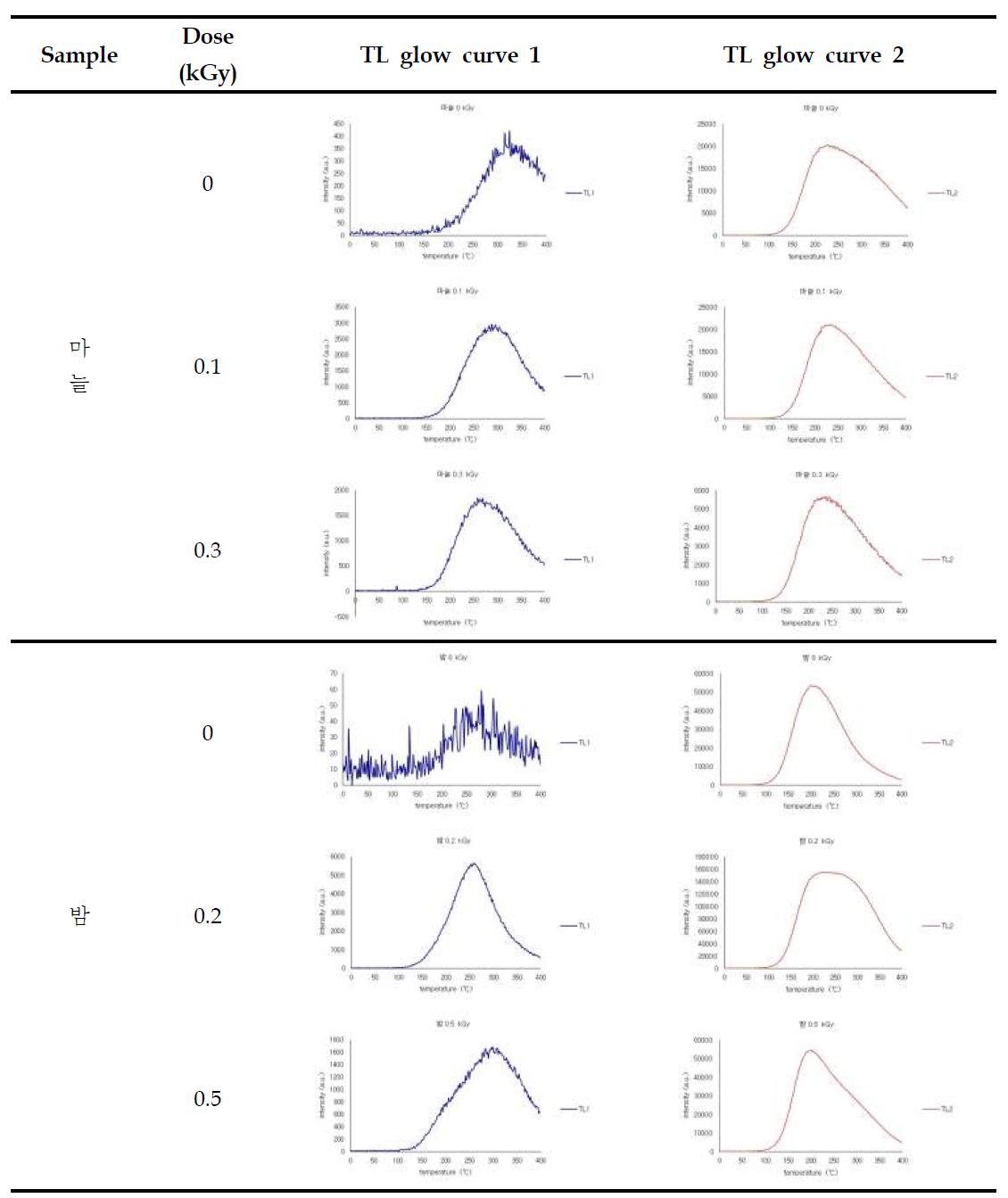 TL glow curves of minerals separated from irradiated garlic and chestnut by gamma ray