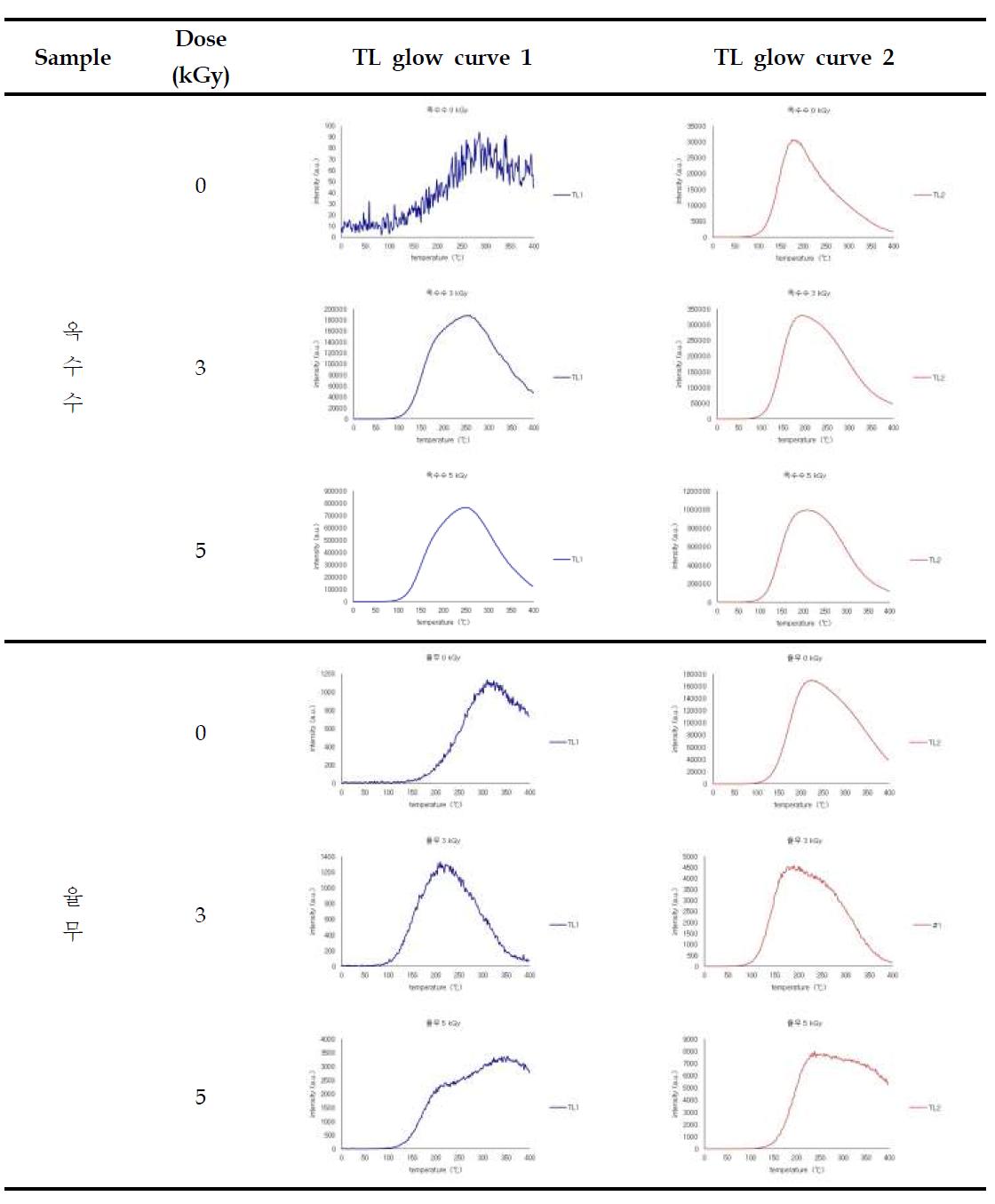 TL glow curves of minerals separated from irradiated corn and adlay by gamma ray