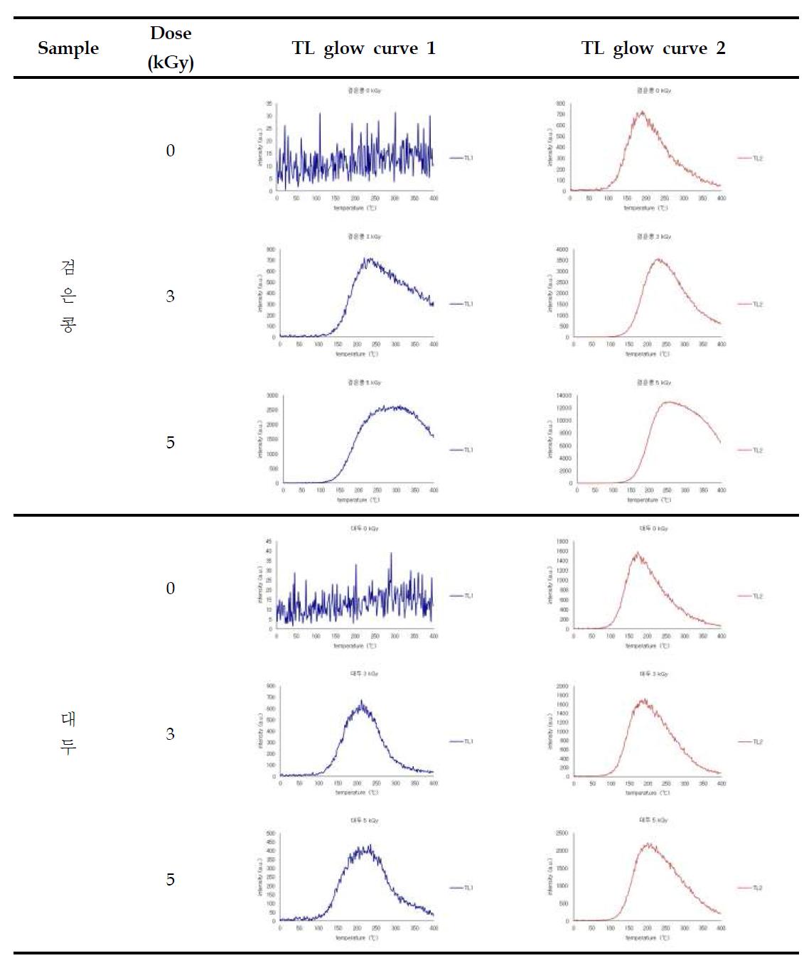 TL glow curves of minerals separated from irradiated black soybean and soybean by gamma ray