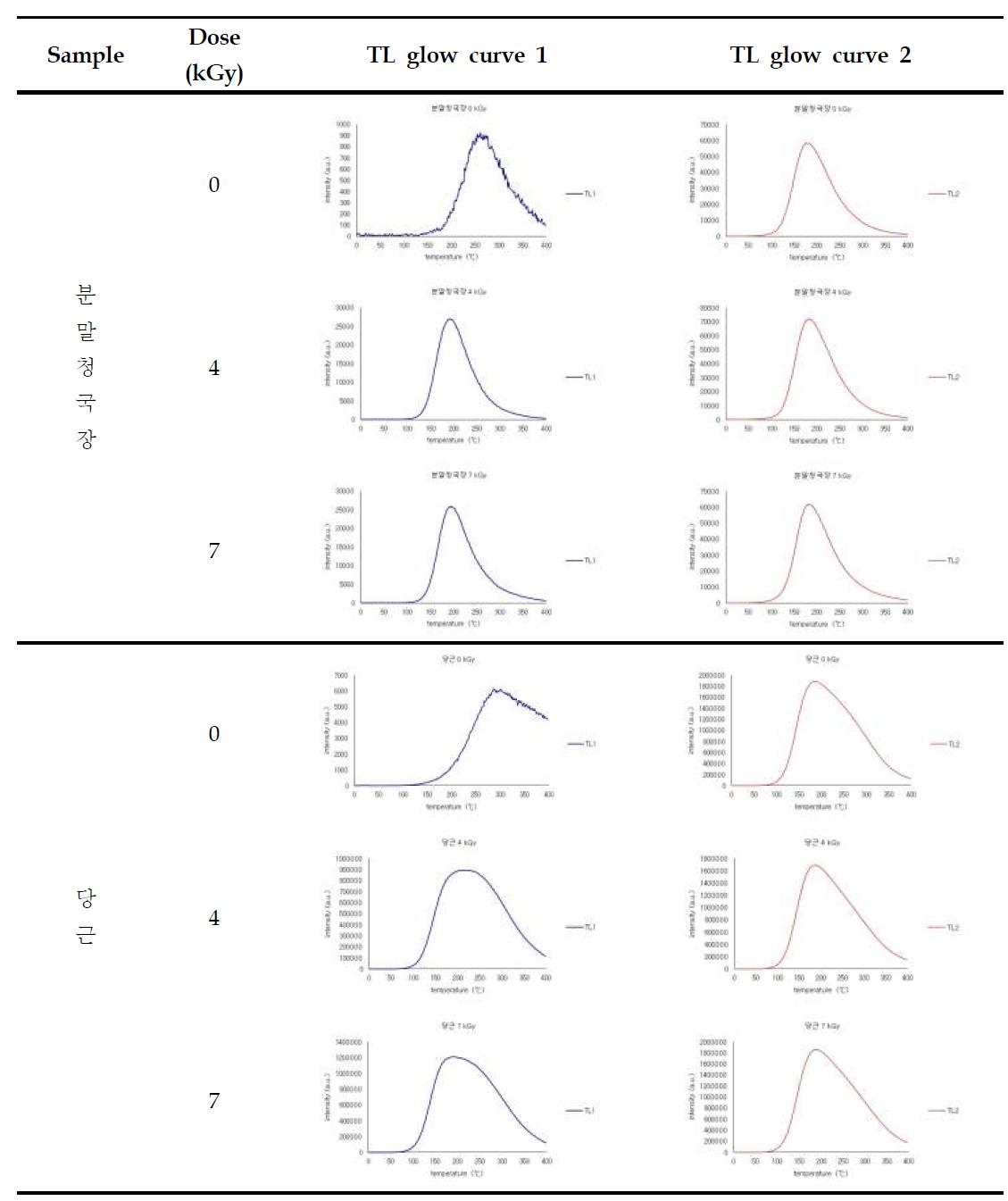 TL glow curves of minerals separated from irradiated Cheonggukjang powder and carrot by gamma ray