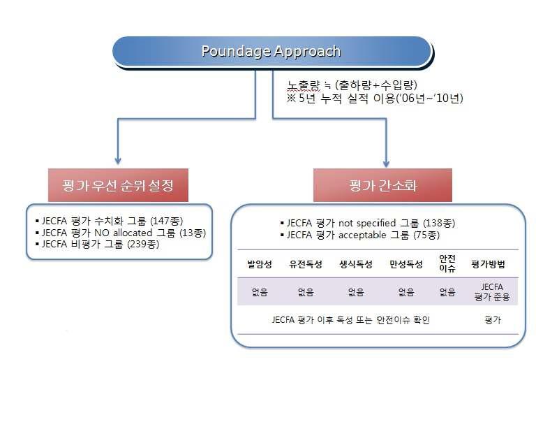 Poundage approach를 통한 식품첨가물의 인체노출안전기준 재평가전략(Strategic plan for establishing HbGV on food additive)