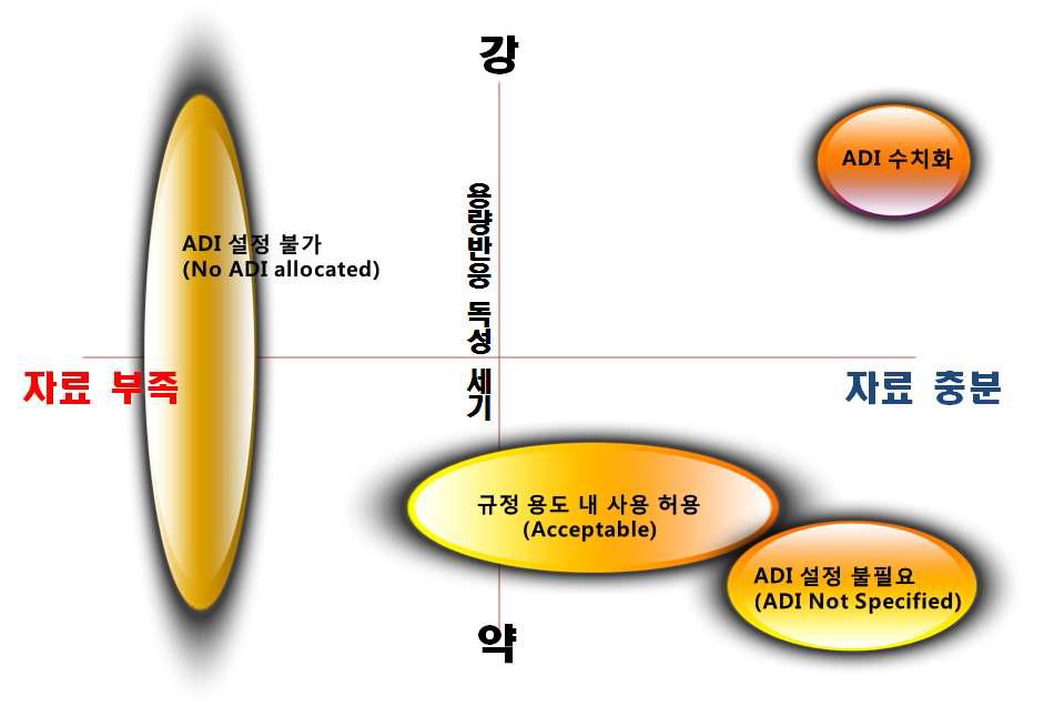 식품첨가물 ADI 설정 분류 기준 매트릭스(Metrics for food additive by establishment of ADI)