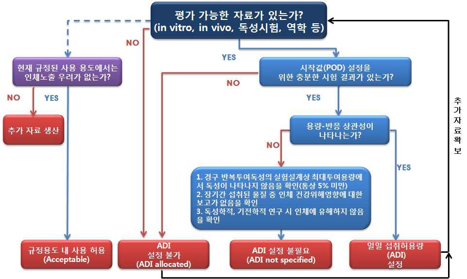 인체노출안전기준 설정 체계(Flow sheet to make a decision on HbGV)