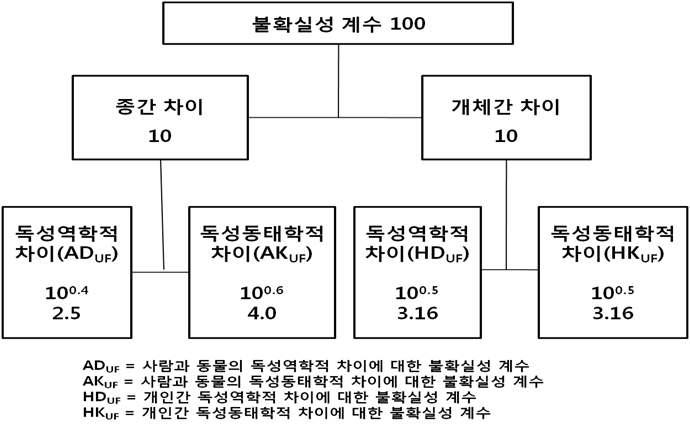 기본불확실성 계수의 적용(Application of the normal 100-fold default uncertainty factors)