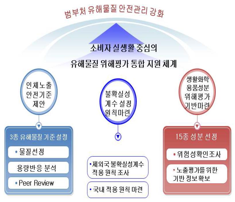 연구추진 전략