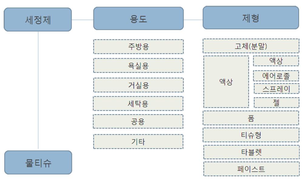 제품 분류 틀