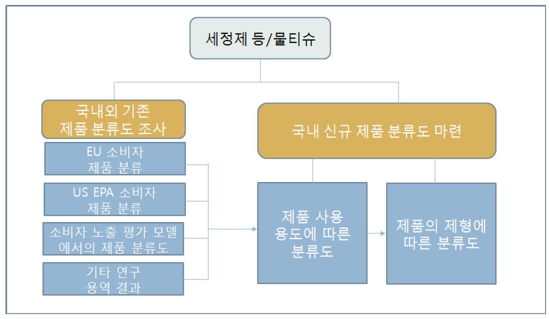 제품 분류도 마련