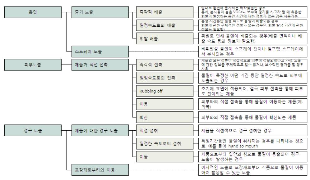 CONSEXPO 내 노출 시나리오의 적용 특성