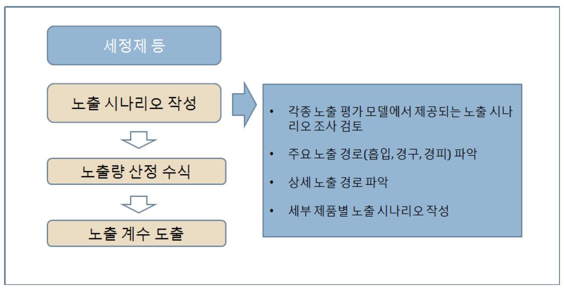 제품 정보 조사