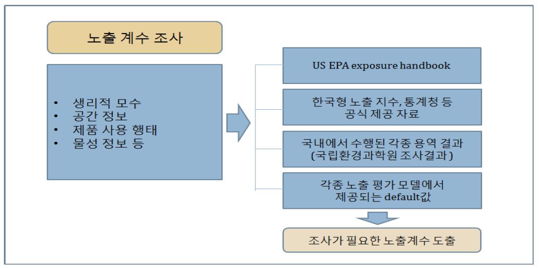 제품 정보 조사