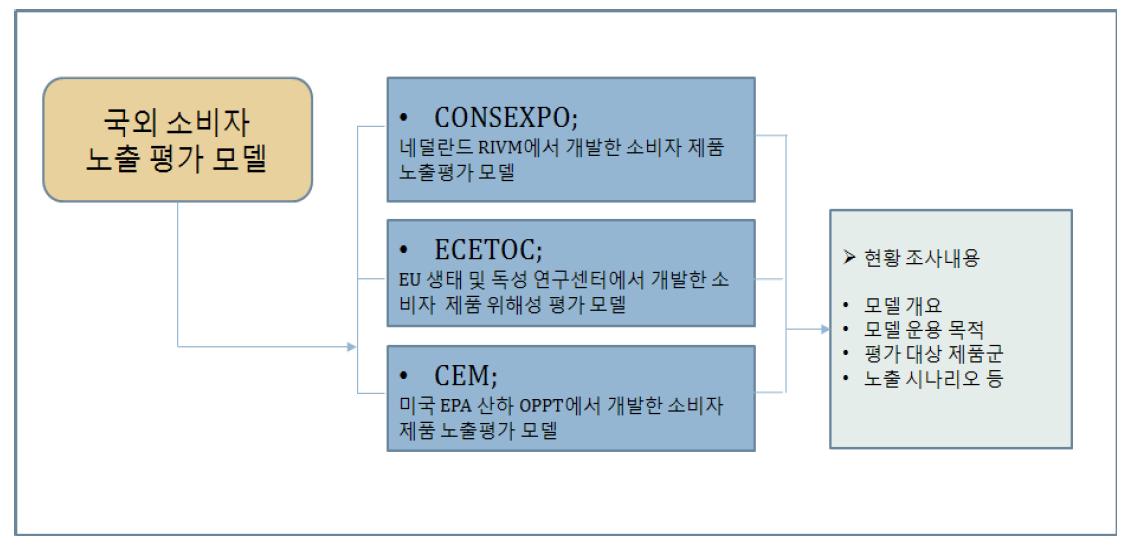 소비자 노출 평가 모델 현황 조사