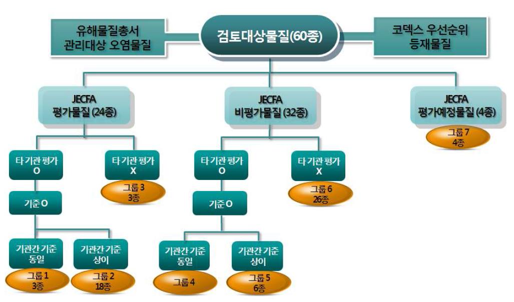 유해물질의 그룹 분류