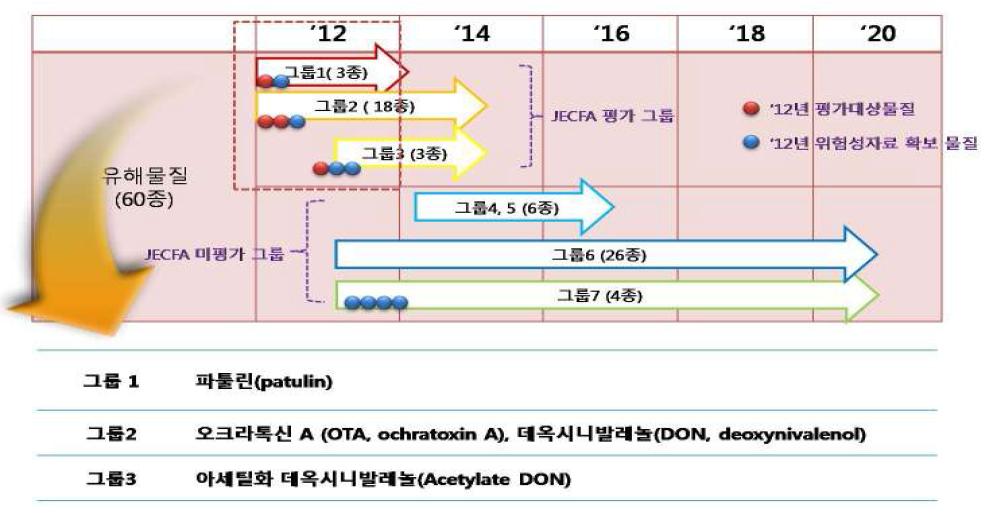 연차별 평가계획 및 평가대상물질 선정,