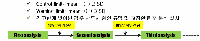 그림 16. QC chart를 활용한 정도관리 방법의 예