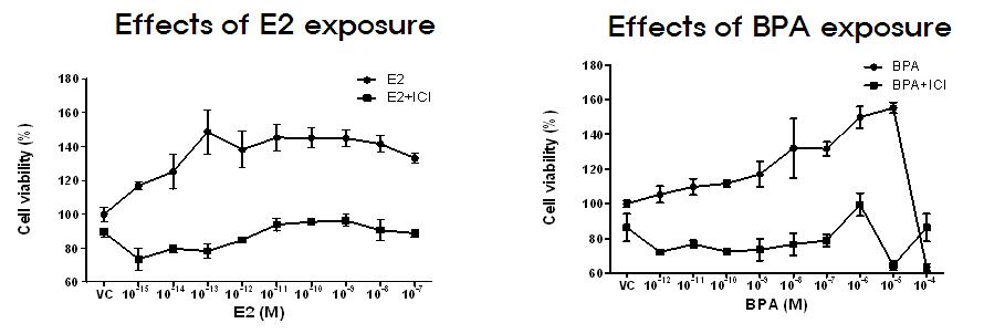 ICI에 의한 E2와 bisphenol A의 MCF-7 cell dose에 따른 증식 효과 억제