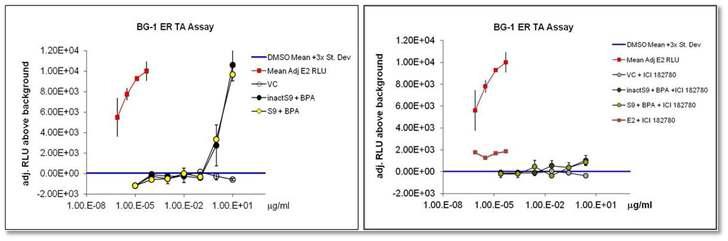 OECD TG457을 이용한 BPA 모체와 대사체의 에스트로겐 수용체 전사활성 효과 비교